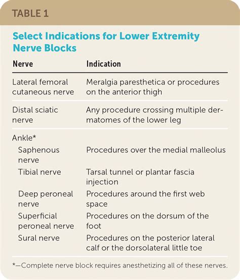 Recognizing the Indications of Burdened Lower Extremities