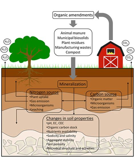 Redefining the Perception of Countryside Existence through Management of Organic Residues