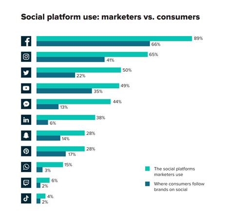 Revenue and Income from Social Media