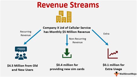 Revenue streams contributing to her total assets