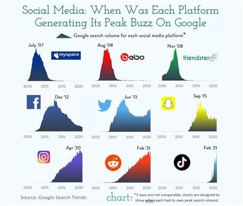 Rising Social Media Sensation: An Overview