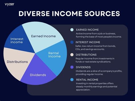 Saya's sources of income and investments