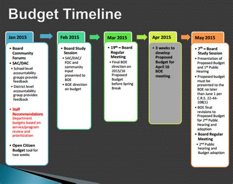 Setting Up a Budget and Timeline