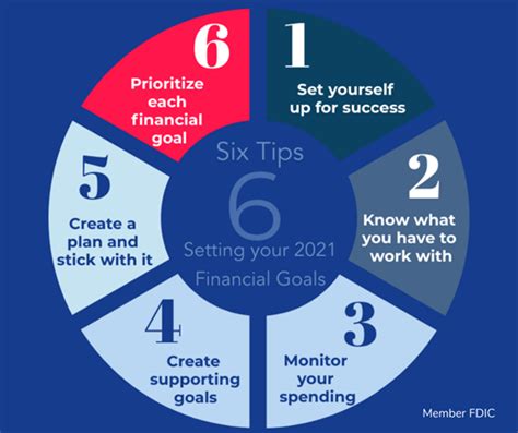 Setting and Achieving Your Financial Objectives