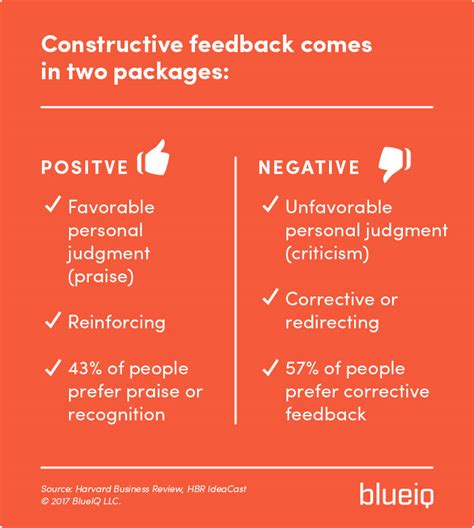 Sharing and Receiving Constructive Feedback: Building a Community of Supportive Critique