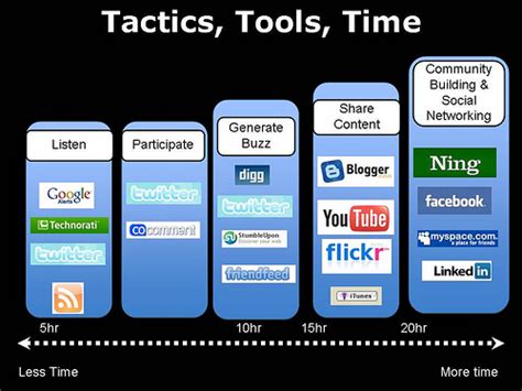 Social Media Dominance and Impact