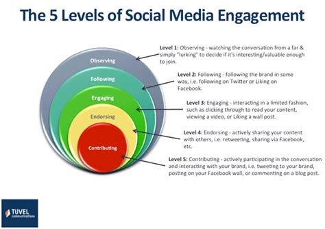 Social Media Engagement of the Public Figure