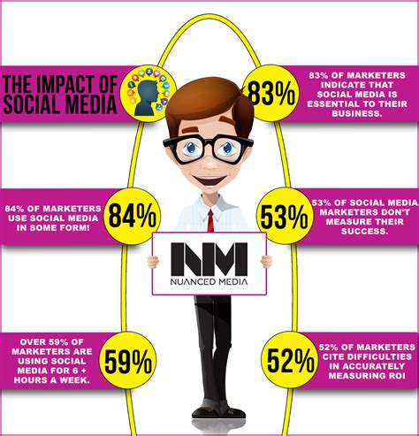 Social Media Impact