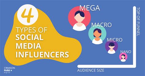 Social Media Influence and Engagement