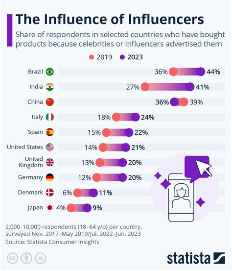 Social Media Influence of the Italian Star