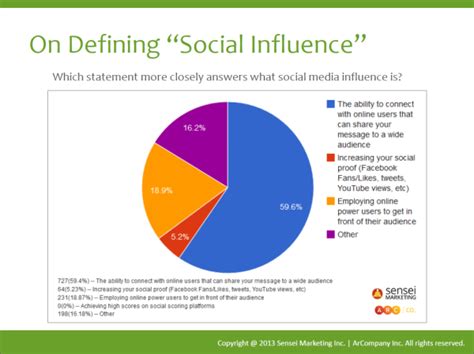 Social Media Influence of the Well-Known Personality