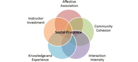 Social Presence