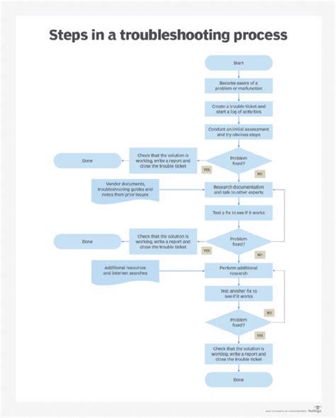 Steps to Troubleshoot Effectively