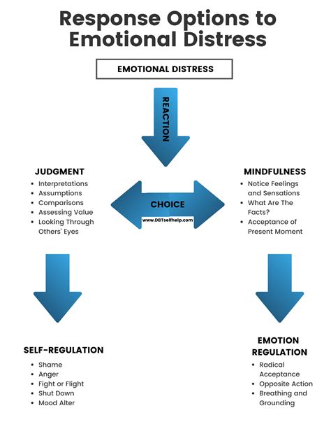 Strategies for Managing Emotional Distress