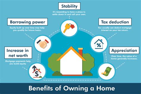 The Advantages of Homeownership: Establishing Equity and Developing a Long-Term Investment