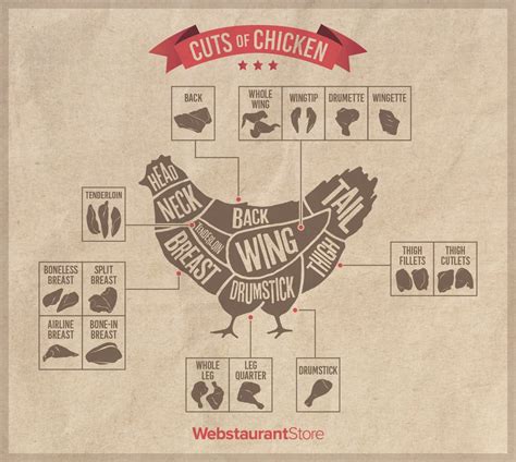 The Best Chicken Meat Cuts for Various Culinary Creations