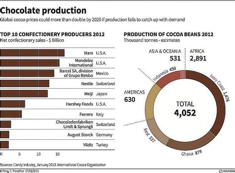 The Delectable Triumph of the Chocolate Industry