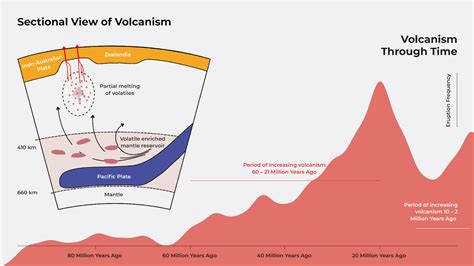 The Enigmatic Origins of Volcanoes: Decoding the Earth's Blazing Core