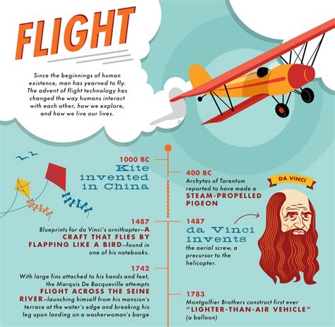 The Enigmatic Timeline of Human Flight