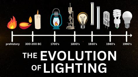 The Evolution of Lighting: From Fire to Illumination