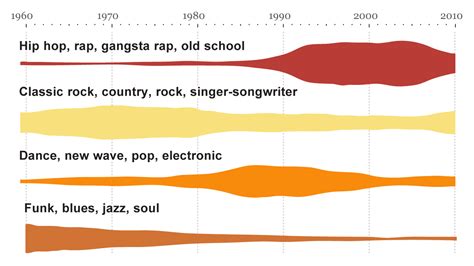 The Evolution of Sacred Music Genres