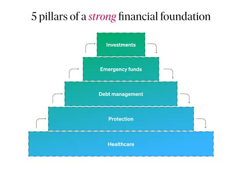 The Financial Foundation of the Operations