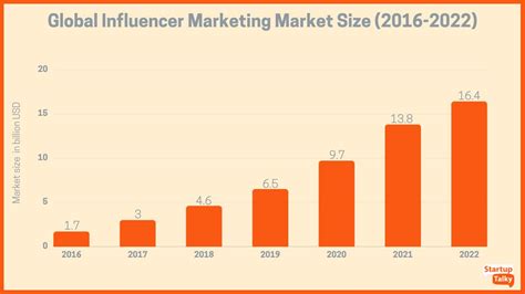 The Financial Status of the Influencer