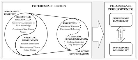 The Future of Temporal Journey: Feasibility or Imagination?