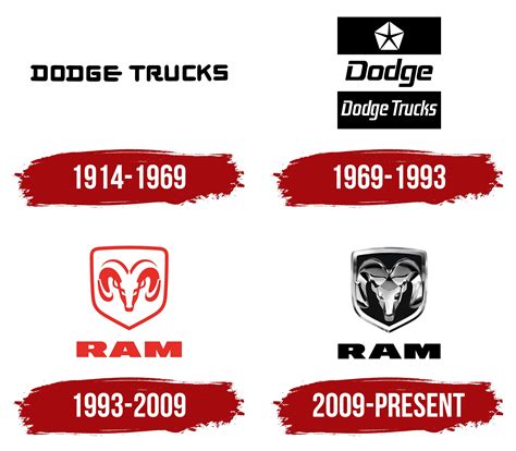 The History and Evolution of the Mighty Ram