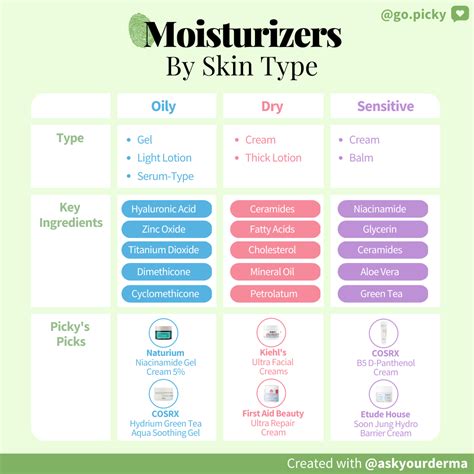 The Ideal Moisturizer for all Skin Types