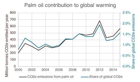 The Impact of Climate Change on Populations of the Graceful Palm