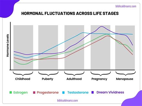 The Influence of Hormonal Changes on Dreams Involving Physical Confrontations