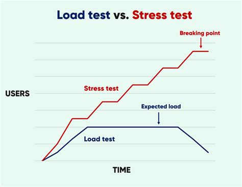 The Influence of Stress on Test Performance