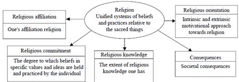 The Influence on Spiritual Beliefs and Practices