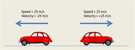 The Need for Speed: The Science behind Incredible Velocity