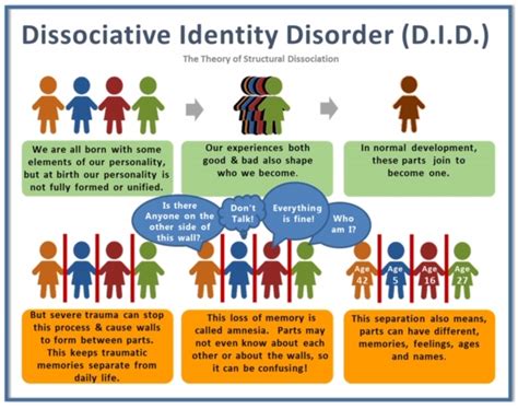 The Origins and Impacts of Dissociative Identity Disorder