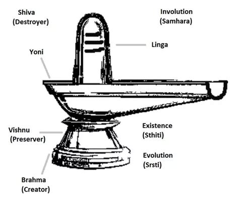 The Origins and Significance of the Shivling