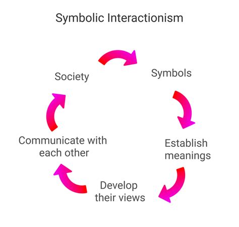 The Psychological Interpretation of the Symbolic Practice