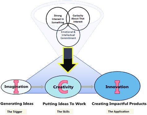 The Relationship between Imagination, Dreaming, and Creativity