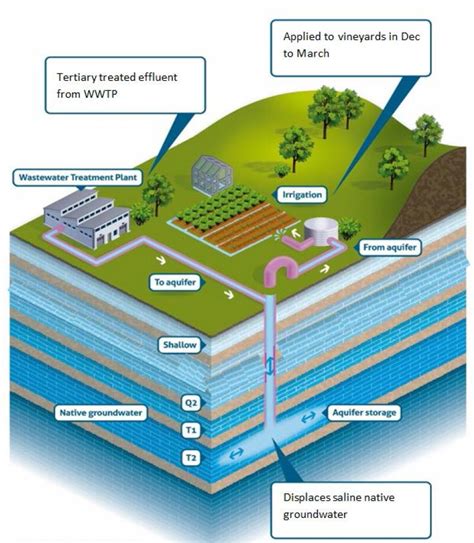 The Role of Technology in Aquifer Storage