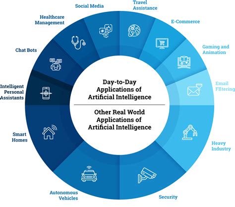 The Significance of AI in Everyday Life