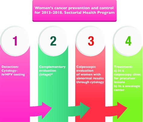 The Significance of Cancer Screening Programs