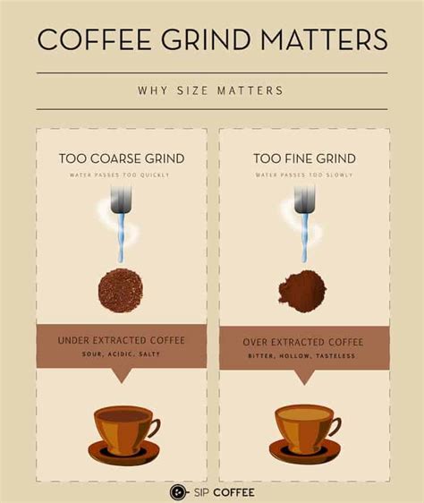 The Significance of Proper Grinding for an Exquisite Cup of Joe