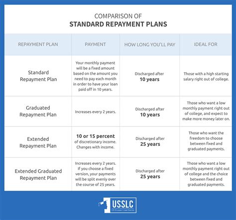 The Significance of Repayment Plans and Interest Rates