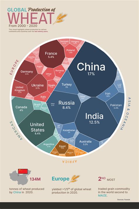 The Significance of Wheat in Global Agriculture