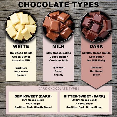 The Various Facets of Cocoa: Dark, Milk, White