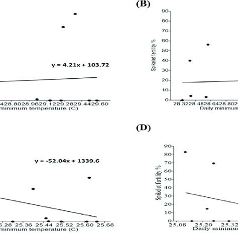 The correlation between water and fertility