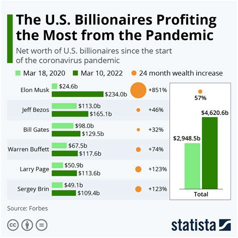 The wealth of a famous personality