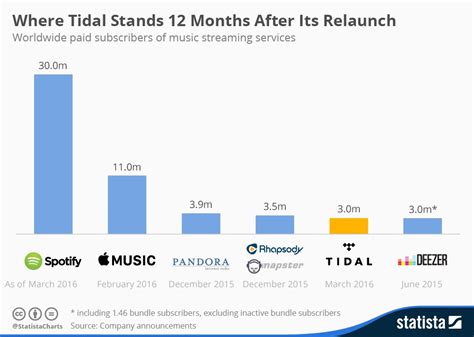 Tidal vs. the Competition: What Makes it Stand Out from Other Streaming Platforms?