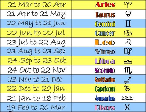 Time, date of birth, and astrological sign